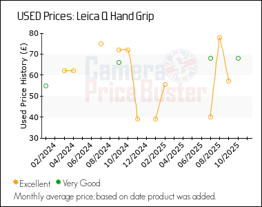 Best Price History for the Leica Q Hand Grip