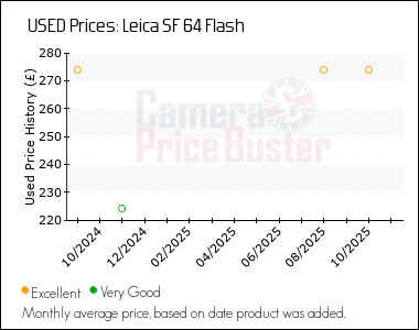 Best Price History for the Leica SF 64 Flash