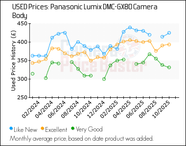 Best Price History for the Panasonic Lumix DMC-GX80 Camera Body