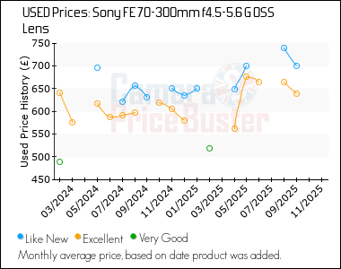 Best Price History for the Sony FE 70-300mm f4.5-5.6 G OSS Lens