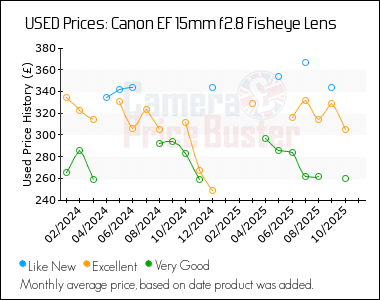 Best Price History for the Canon EF 15mm f2.8 Fisheye Lens