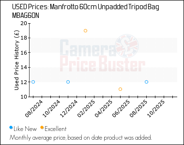 Best Price History for the Manfrotto 60cm Unpadded Tripod Bag MBAG60N