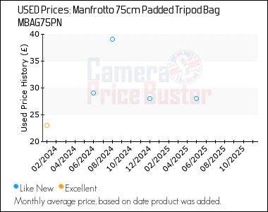 Best Price History for the Manfrotto 75cm Padded Tripod Bag MBAG75PN