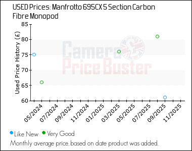 Best Price History for the Manfrotto 695CX 5 Section Carbon Fibre Monopod