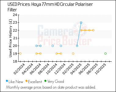 Best Price History for the Hoya 77mm HD Circular Polariser Filter