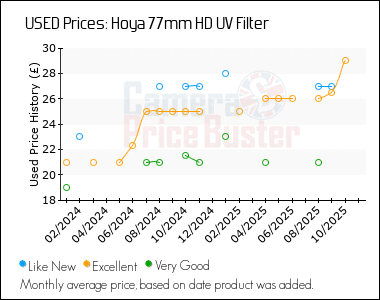 Best Price History for the Hoya 77mm HD UV Filter