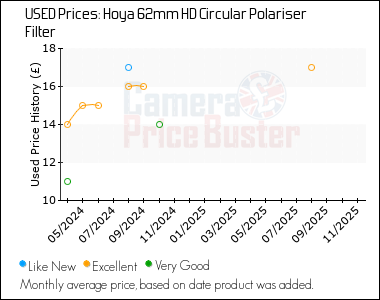 Best Price History for the Hoya 62mm HD Circular Polariser Filter
