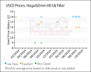 Best Price History for the Hoya 62mm HD UV Filter