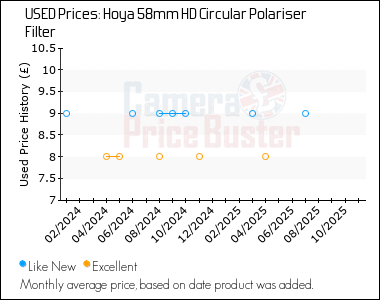 Best Price History for the Hoya 58mm HD Circular Polariser Filter