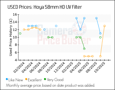 Best Price History for the Hoya 58mm HD UV Filter
