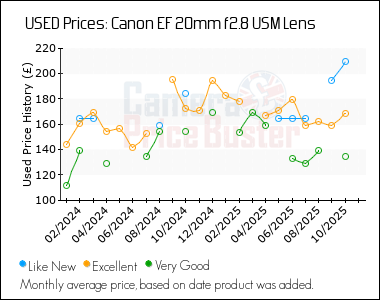 Best Price History for the Canon EF 20mm f2.8 USM Lens