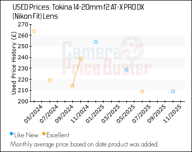 Best Price History for the Tokina 14-20mm f2 AT-X PRO DX (Nikon Fit) Lens