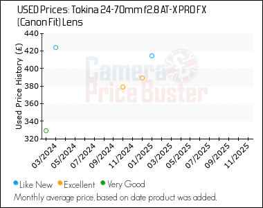 Best Price History for the Tokina 24-70mm f2.8 AT-X PRO FX (Canon Fit) Lens