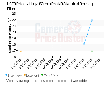 Best Price History for the Hoya 82mm Pro ND 8 Neutral Density Filter
