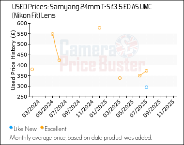 Best Price History for the Samyang 24mm T-S f3.5 ED AS UMC (Nikon Fit) Lens