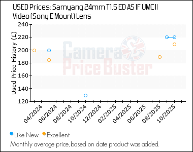 Best Price History for the Samyang 24mm T1.5 ED AS IF UMC II Video (Sony E Mount) Lens