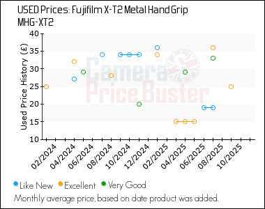 Best Price History for the Fujifilm X-T2 Metal Hand Grip MHG-XT2