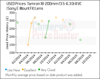 Best Price History for the Tamron 18-200mm f3.5-6.3 Di III VC (Sony E-Mount Fit) Lens