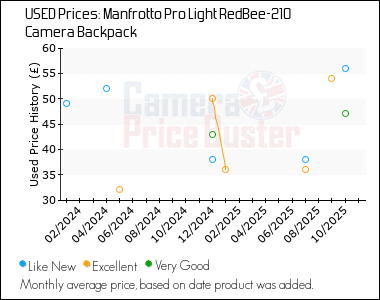 Best Price History for the Manfrotto Pro Light RedBee-210 Camera Backpack