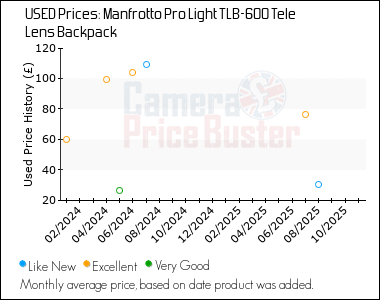 Best Price History for the Manfrotto Pro Light TLB-600 Tele Lens Backpack