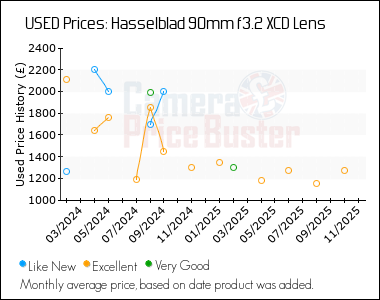 Best Price History for the Hasselblad 90mm f3.2 XCD Lens