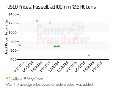 Best Price History for the Hasselblad 100mm f2.2 HC Lens