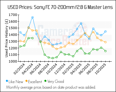 Best Price History for the Sony FE 70-200mm f2.8 G Master Lens