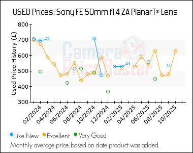Best Price History for the Sony FE 50mm f1.4 ZA PlanarT* Lens