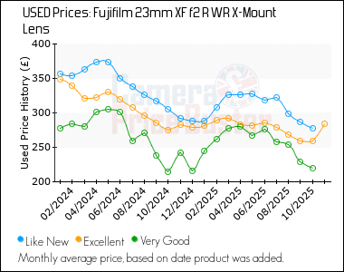 Best Price History for the Fujifilm 23mm XF f2 R WR X-Mount Lens