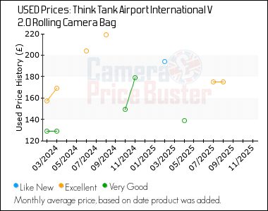 Best Price History for the Think Tank Airport International V 2.0 Rolling Camera Bag