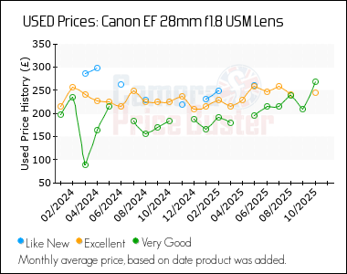 Best Price History for the Canon EF 28mm f1.8 USM Lens