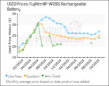 Best Price History for the Fujifilm NP-W126S Rechargeable Battery