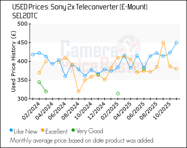 Best Price History for the Sony 2x Teleconverter (E-Mount) SEL20TC