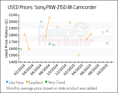 Best Price History for the Sony PXW-Z150 4K Camcorder