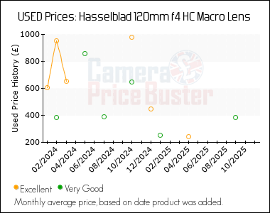 Best Price History for the Hasselblad 120mm f4 HC Macro Lens