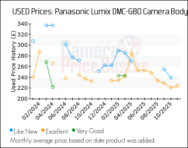 Best Price History for the Panasonic Lumix DMC-G80 Camera Body