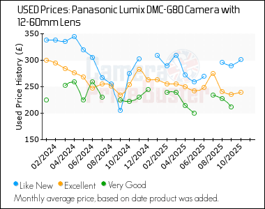 Best Price History for the Panasonic Lumix DMC-G80 Camera with 12-60mm Lens