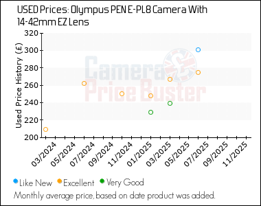 Best Price History for the Olympus PEN E-PL8 Camera With 14-42mm EZ Lens