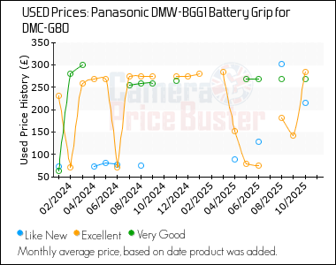 Best Price History for the Panasonic DMW-BGG1 Battery Grip for DMC-G80