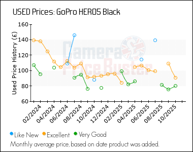 Best Price History for the GoPro HERO5 Black