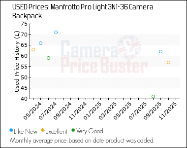 Best Price History for the Manfrotto Pro Light 3N1-36 Camera Backpack