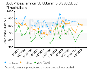 Best Price History for the Tamron 150-600mm f5-6.3 VC USD G2 (Nikon Fit) Lens