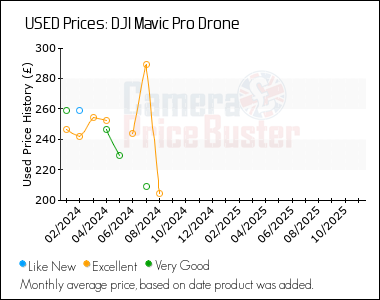 Best Price History for the DJI Mavic Pro Drone