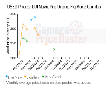Best Price History for the DJI Mavic Pro Drone Fly More Combo