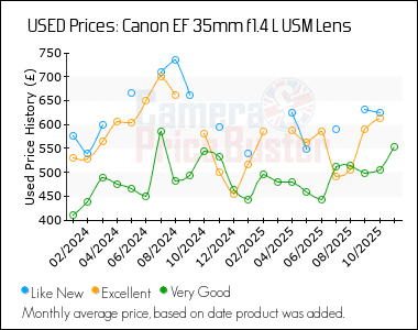 Best Price History for the Canon EF 35mm f1.4 L USM Lens