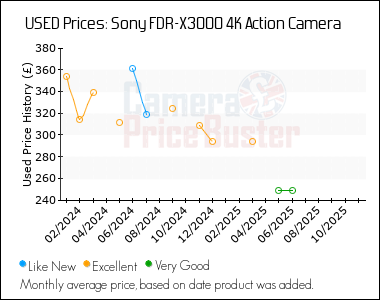 Best Price History for the Sony FDR-X3000 4K Action Camera