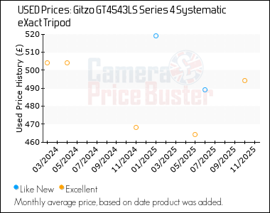 Best Price History for the Gitzo GT4543LS Series 4 Systematic eXact Tripod