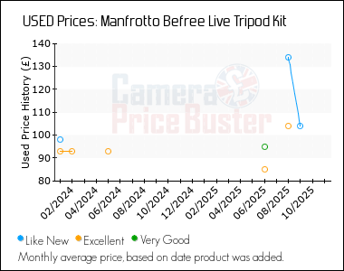 Best Price History for the Manfrotto Befree Live Tripod Kit