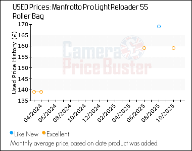 Best Price History for the Manfrotto Pro Light Reloader 55 Roller Bag