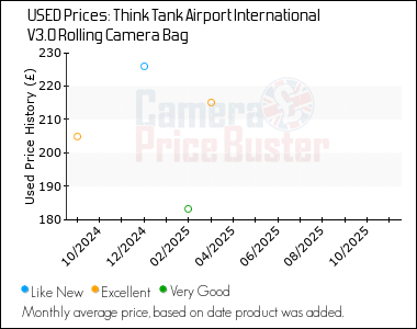 Best Price History for the Think Tank Airport International V3.0 Rolling Camera Bag